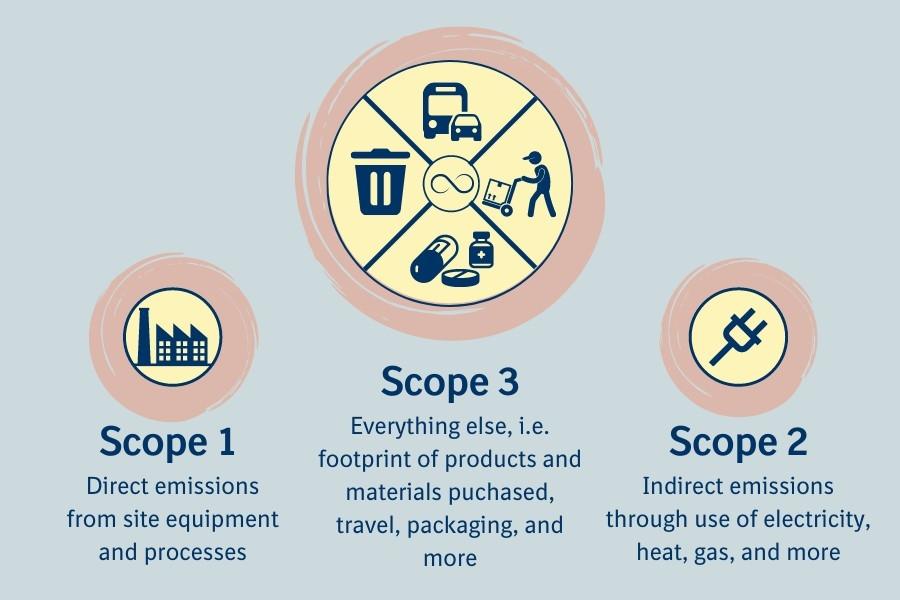 3 scopes of sustainability 3 scopes of sustainability
